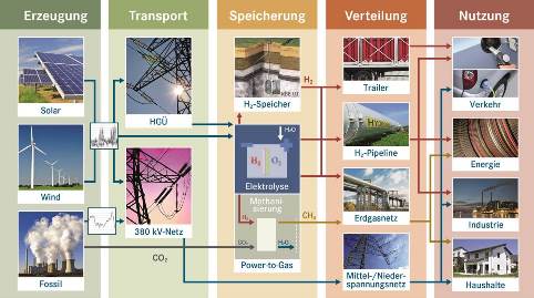 Energieketten